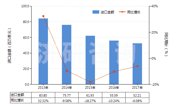 2013-2017年中國用其他材料浸漬、涂布或包覆的作其他紡織物(HS59070090)進(jìn)口總額及增速統(tǒng)計